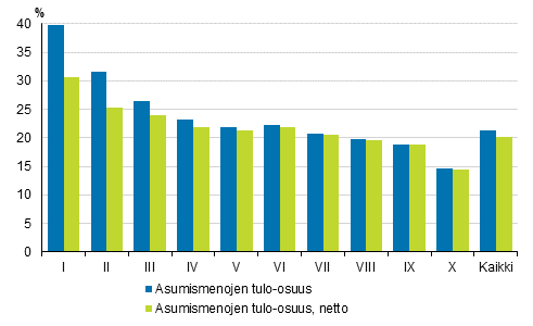 Kuvio 5. Asumismenot (%) käytettävissä olevista rahatuloista tulokymmenysryhmän mukaan vuonna 2017, brutto- ja nettomääräiset asumismenot, keskiarvo