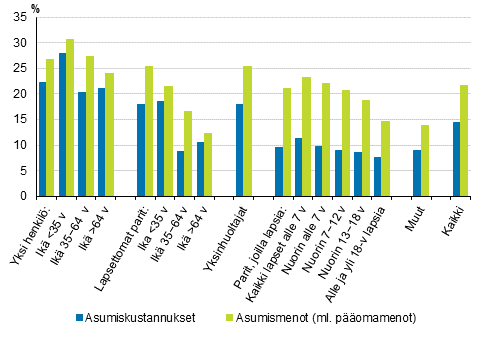Kuvio 8. Asumiskustannukset ja -menot (%) käytettävissä olevista rahatuloista kotitalouden elinvaiheen mukaan vuonna 2017, nettomääräiset asumiskustannukset ja -menot, mediaani 