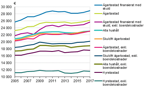 Hushllens medianinkomster efter bostadens besittningsfrhllande 2005–2017, i 2017 rs priser
