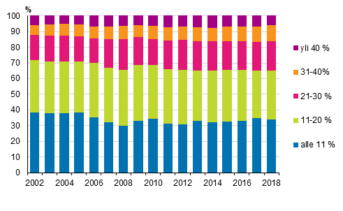 Kuvio 8. Kotitaloudet (%) asumiskustannusten tulo-osuuksien mukaisissa ryhmiss 2002–2018, nettomriset asumiskustannukset 