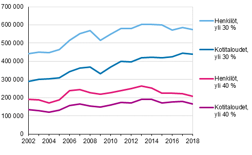 Kuvio 9. Asumiskustannusten tulo-osuus yli 30 % tai 40 %, kotitaloudet ja henkilt 2002–2018