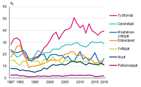 Kuvio 2. Pienituloisuusasteet henkilön sosioekonomisen aseman mukaan vuosina 1987–2018