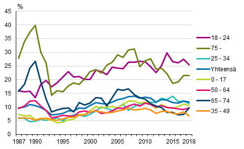 Kuvio 3. Pienituloisuusasteet henkilön iän mukaan vuosina 1987–2018