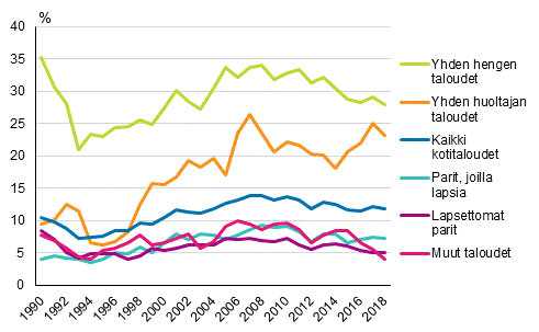 Kuvio 4. Pienituloisuusasteet henkilön kotitalouden elinvaiheen mukaan vuosina 1990–2018