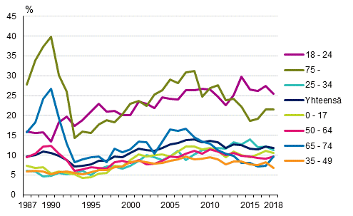 Pienituloisuusasteet iän mukaan vuosina 1987–2018, %