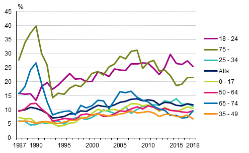 Låginkomstgrad efter personens ålder 1987–2018, %