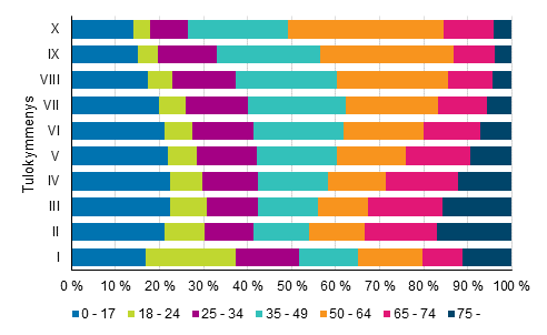 Kuvio 6. Tulokymmenysten rakenne henkilön iän mukaan vuonna 2019 (% henkilöistä)