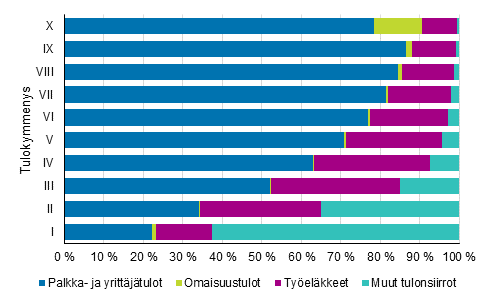 Kuvio 7. Tulokymmenysten rakenne asuntokunnan pääasiallisen tulolähteen mukaan vuonna 2019 (% henkilöistä)