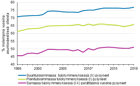 Kuvio 8. Samassa tulokymmenyksess sek pieni- ja suurituloisimmassa kymmenyksess perttisin vuosina pysyneiden osuus, %.