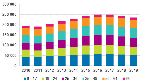 Kuvio 10. Kokonaan perusturvan varassa olevat henkilöt iän mukaan 2010–2019