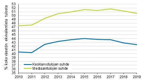Kuvio 11. Kokonaan perusturvan varassa olleiden keskitulojen suhde (%) koko asuntoväestön keskituloihin 2010–2019