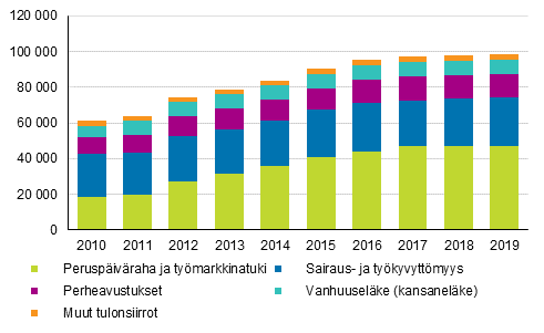 Kuvio 12. Pitkittyneesti kokonaan perusturvan varassa olevat henkilöt asuntokunnan pääasiallisen tulolähteen mukaan 2010–2019
