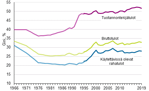 Kuvio 13. Tuotannontekijätulojen, bruttotulojen ja käytettävissä olevien rahatulojen Gini-kertoimet (%) 1966–2019