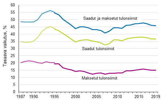 Kuvio 14. Tulonsiirtojen tuloeroja tasaava vaikutus 1986–2019 (%)