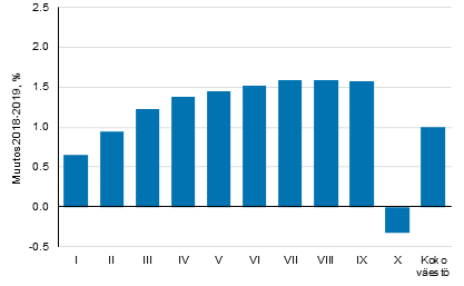 Keskimääräisten reaalitulojen muutos (%) tulokymmenyksittäin vuodesta 2018 vuoteen 2019