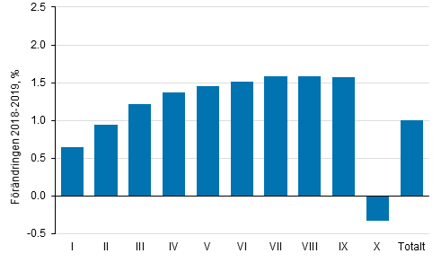 Förändring (%) av genomsnittliga realinkomster efter inkomstdecil från år 2018 till år 2019