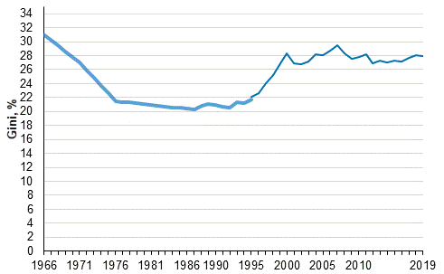 Utveckling av inkomstskillnaderna 1966–2019, Gini-index (%)