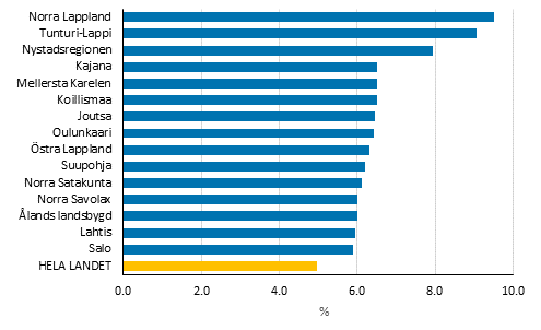 Frndring av bostadshushllens realinkomster (%) ren 2014–2019, de 15 ekonomiska regioner som hade den strsta tillvxten