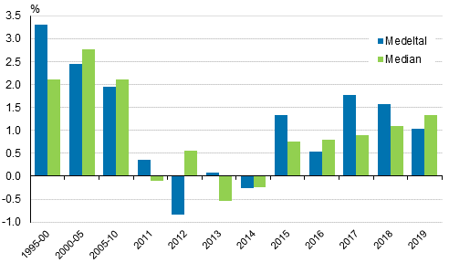 rsfrndringar i bostadshushllens realinkomster ren 1995–2019