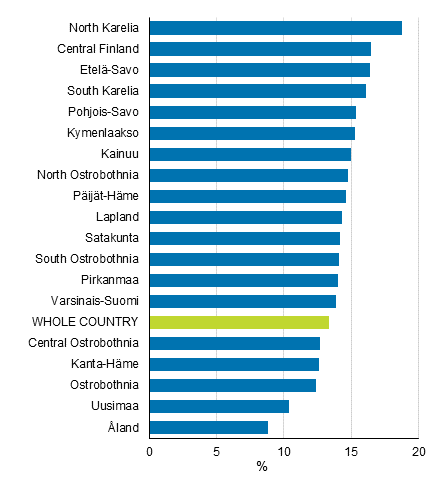 At risk of poverty rate in dwelling population by region 2019. Data are final.