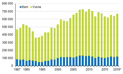 Antalet vuxna och barn i låginkomsthushåll i Finland åren 1987–2019*.