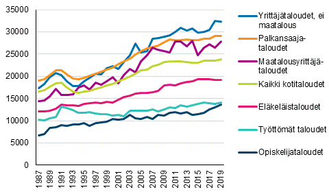 Kotitalouksien käytettävissä olevien rahatulojen mediaani kulutusyksikköä kohden viitehenkilön sosioekonomisen aseman mukaan vuosina 1987–2019, euroa vuoden 2019 rahassa