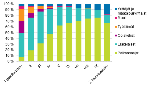 Tulokymmenysten jakautuminen kotitalouden sosioekonomisen aseman mukaan vuonna 2019