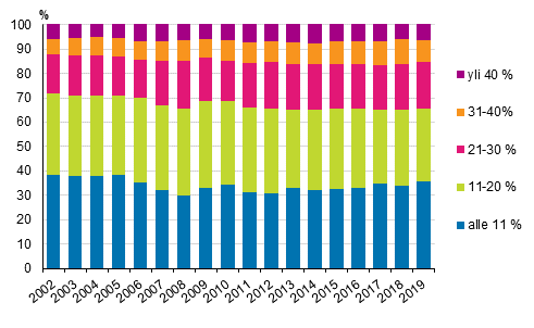 Kuvio 7. Kotitaloudet (%) asumiskustannusten tulo-osuuksien mukaisissa ryhmissä 2002–2019, nettomääräiset asumiskustannukset