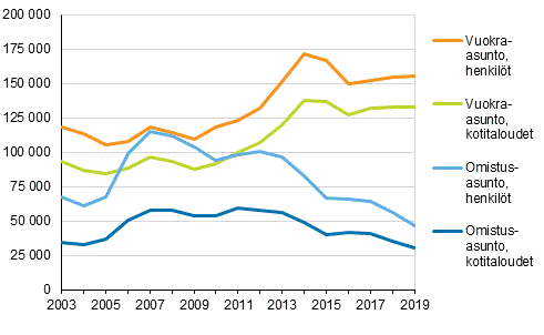 Kuvio 9. Asumiskustannusten tulo-osuus yli 40 %, kotitaloudet ja henkilöt asunnon hallintasuhteen mukaan 2003–2019, 2 vuoden liukuvat keskiarvot
