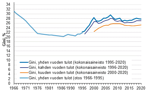 Kuvio 1. Suhteellisten tuloerojen kehitys 1966–2020 Gini-kertoimella mitattuna