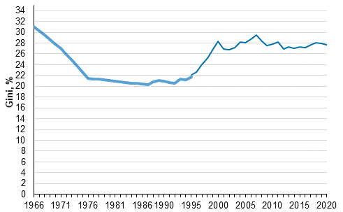 Development of income inequality 1966–2020, Gini coefficient (%)