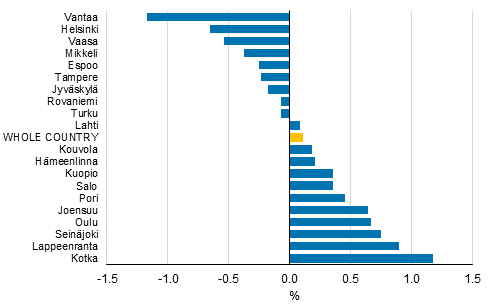 Annual change in household-dwelling units' real income in 2020 (%), 20 municipalities with the largest population