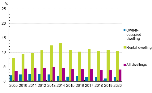 Those burdened by housing costs (%) of persons in 2005, 2010 to 2020