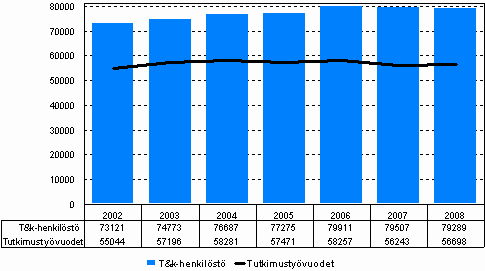 T&k-henkilöstö ja tutkimustyövuodet vuosina 2002–2008