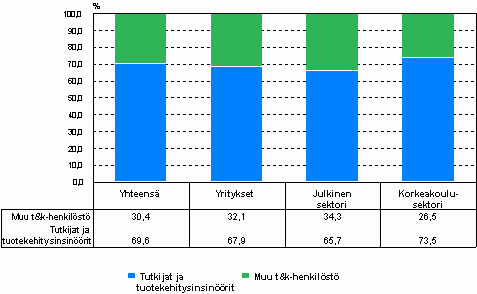 Tutkijoiden ja tuotekehitysinsinöörien osuus t&k-henkilöstöstä sektoreittain vuonna 2008
