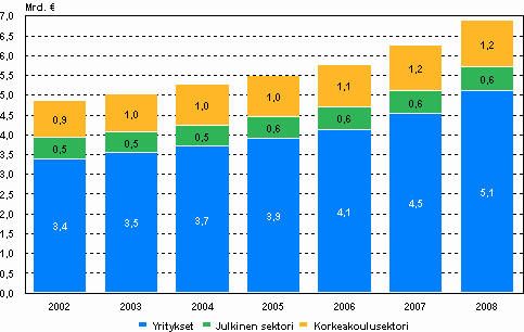 Tutkimus- ja kehittämistoiminnan menot sektoreittain vuosina 2002–2008