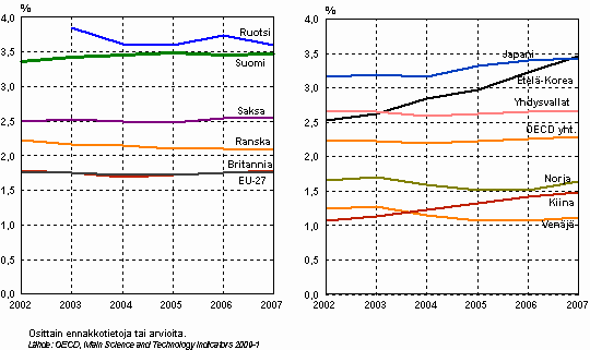 T&k-menojen bruttokansantuoteosuuden kehitys eräissä EU-, OECD- ja muissa maissa vuosina 2002–2007