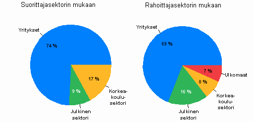 T&k-menot suorittaja- ja rahoittajasektoreittain vuonna 2008