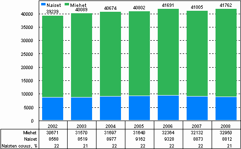 Yritysten t&k-henkilöstö sukupuolen mukaan vuosina 2002–2008