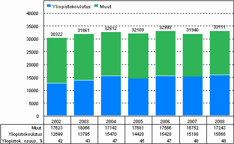 Yritysten tutkimustyövuodet koulutuksen mukaan vuosina 2002–2008