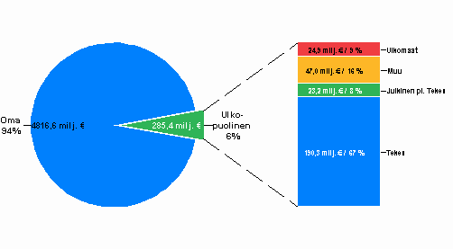 Yritysten t&k-menojen rahoitus vuonna 2008