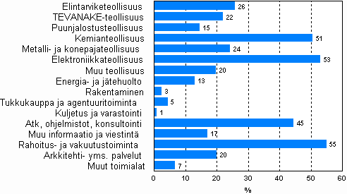 T&k-toimintaa harjoittavien vähintään 10 henkilöä työllistävien yritysten osuus toimialoittain vuonna 2008