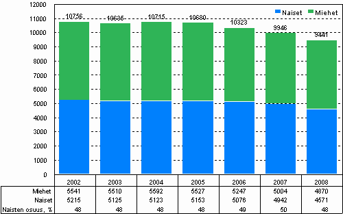 Julkisen sektorin t&k-henkilöstö sukupuolen mukaan vuosina 2002–2008