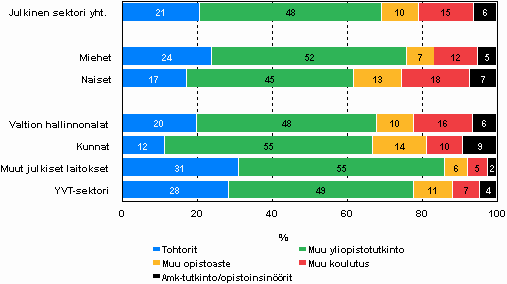 Julkisen sektorin tutkimushenkilst koulutuksen ja sukupuolen mukaan vuonna 2008