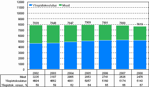 Julkisen sektorin tutkimustyövuodet vuosina 2002–2008
