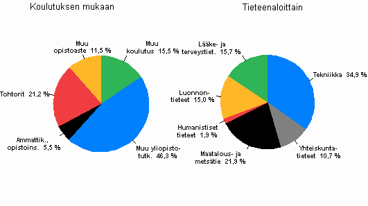 Julkisen sektorin tutkimustyövuodet koulutuksen mukaan ja tieteenaloittain vuonna 2008