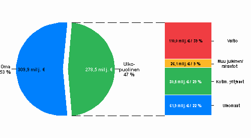 Julkisen sektorin t&k-menojen rahoitus vuonna 2008