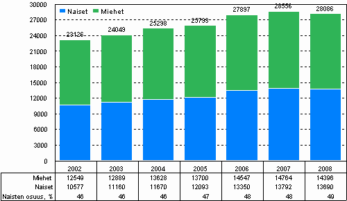 Korkeakoulusektorin tutkimushenkilöstö sukupuolen mukaan vuosina 2002–2008