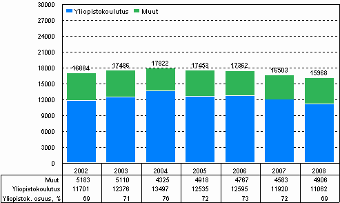 Korkeakoulusektorin tutkimustyövuodet vuosina 2002–2008