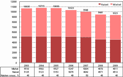Kuvio 9. Julkisen sektorin t&k-henkilöstö sukupuolen mukaan vuosina 2003–2009